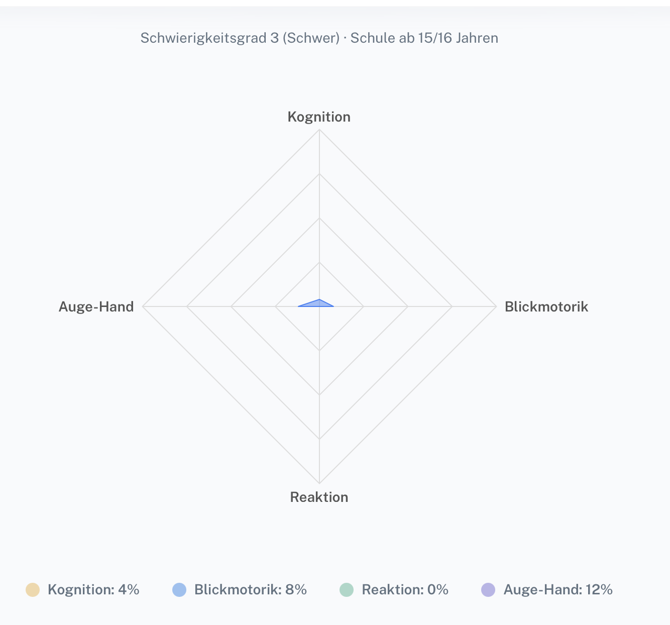 Fortschrittsansicht von eyerena school